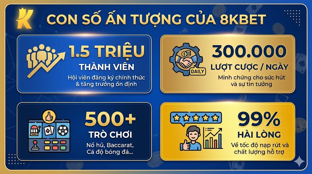 Về Chúng Tôi – Con Số Ấn Tượng Của 8KBET
